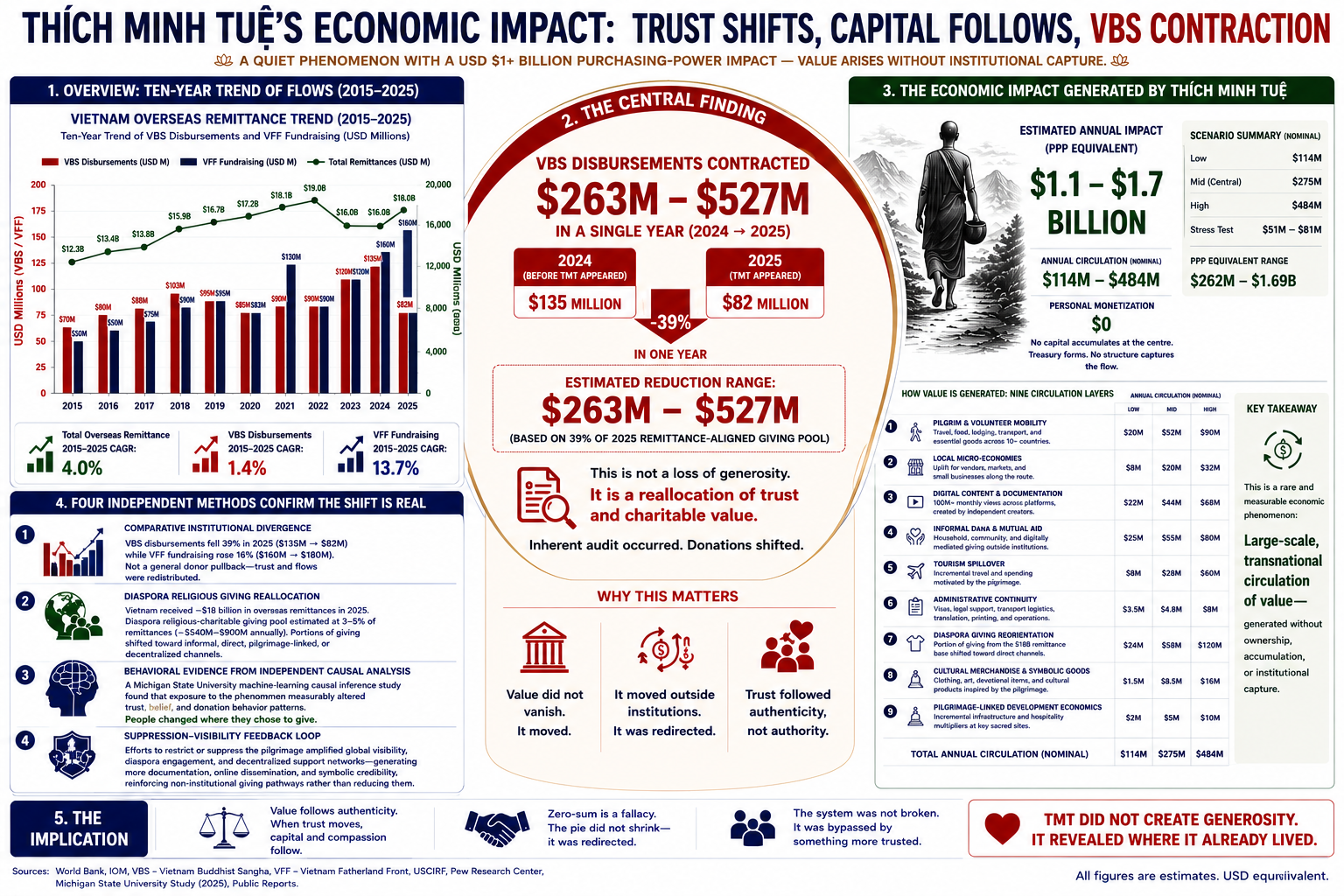 Economic Impact Analysis: Trust Shifts, Capital Follows