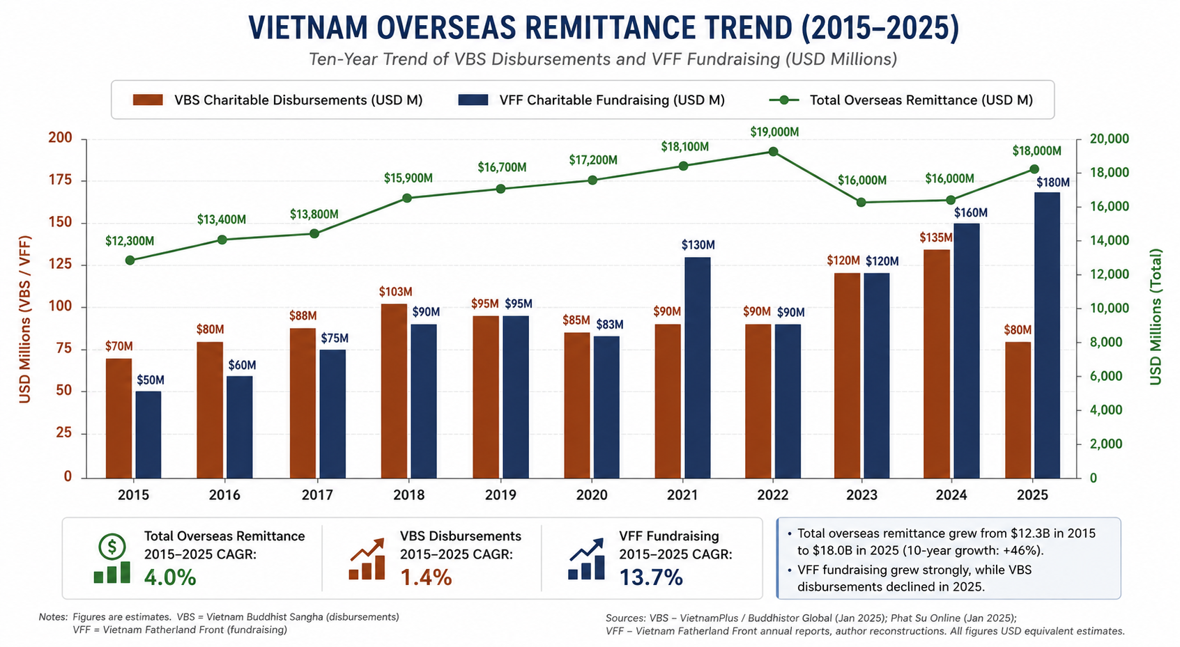Vietnam Overseas Remittance Trend 2015–2025