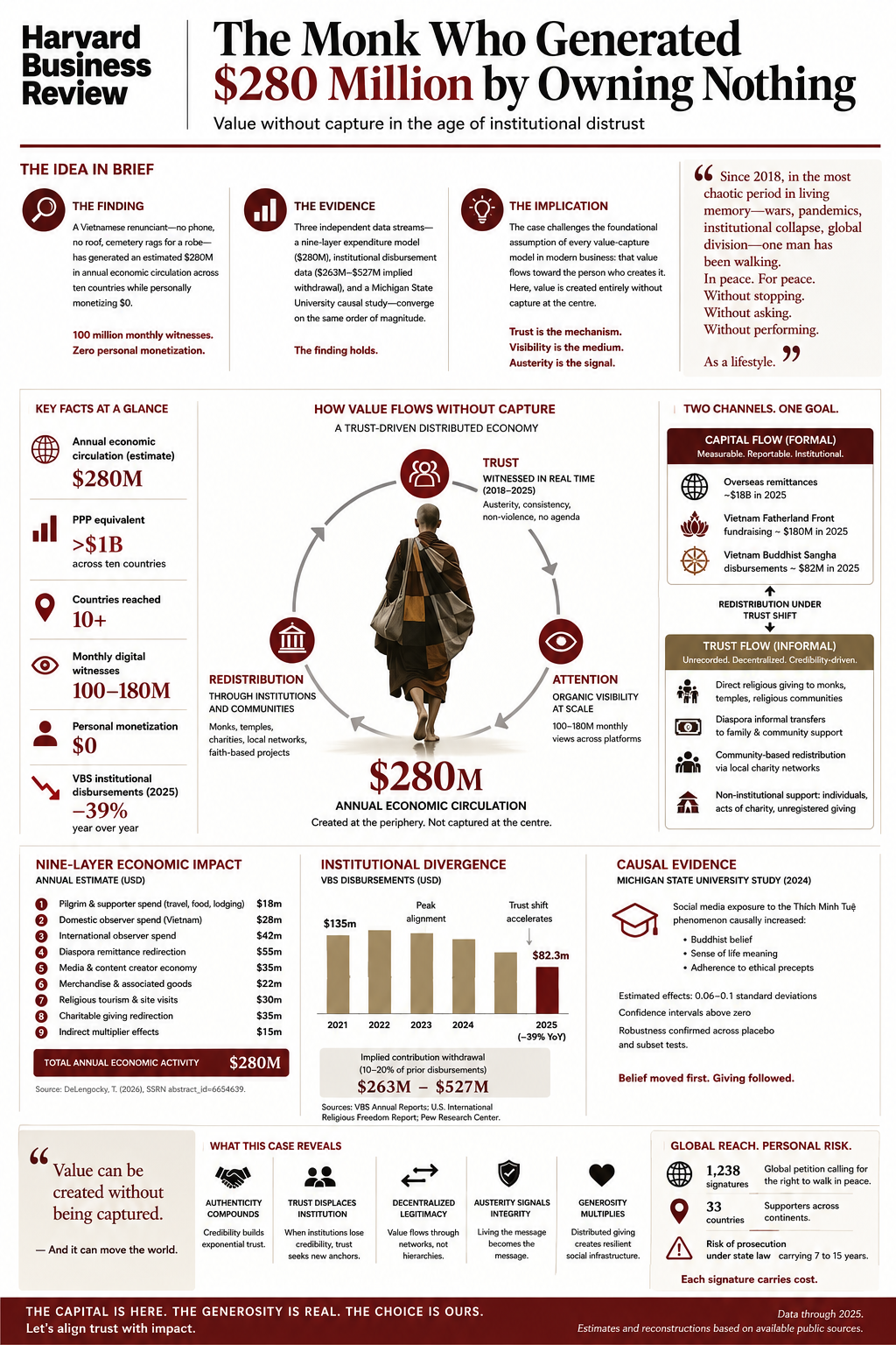 HBR: The Monk Who Generated $280M by Owning Nothing